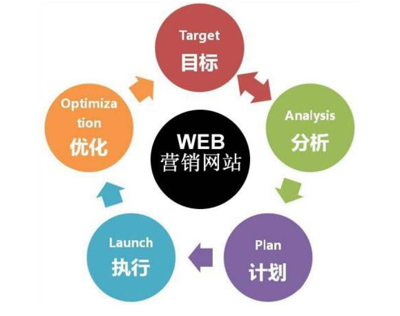 初学者如何做好网络运营和网站营销